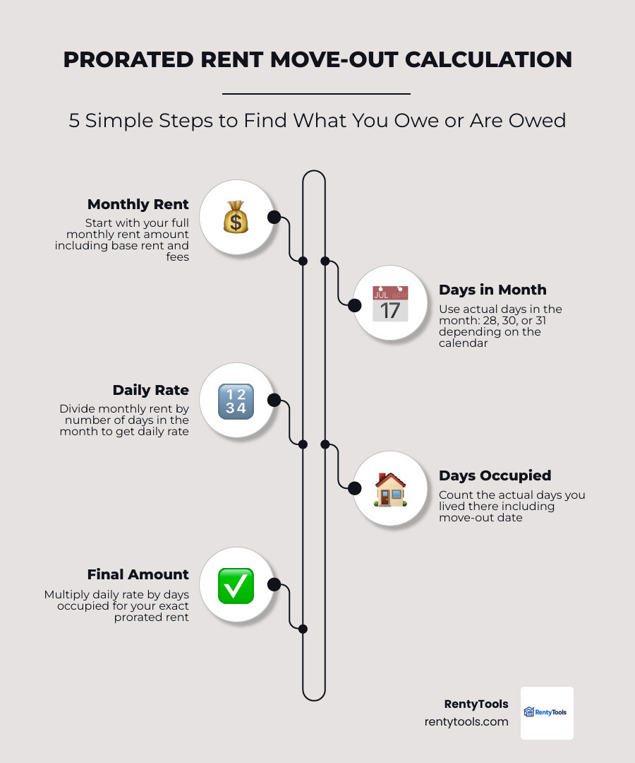 Prorated Rent Calculator Move-Out: 5 Easy Steps 4 Move-out proration timeline showing formula steps, daily rate calculation, and example savings infographic